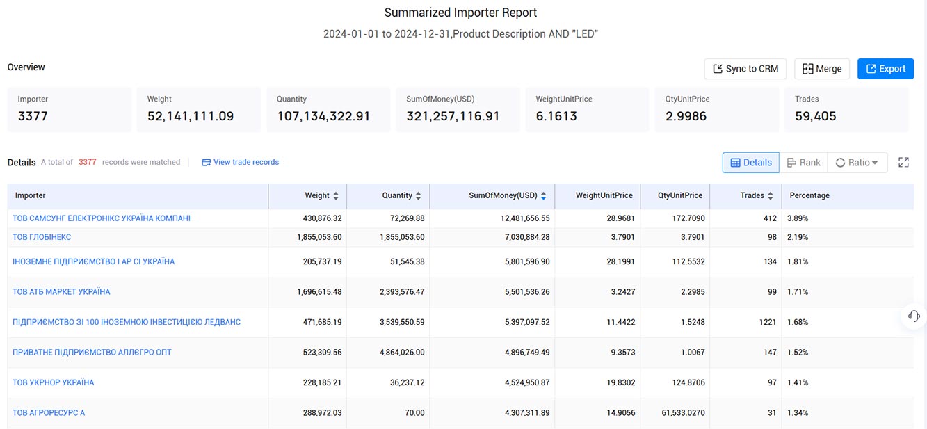 ukraine's customs import and export data,import and export data,customs import and export data
