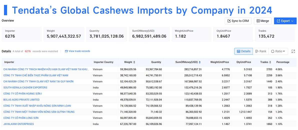 cashew exports,cashew imports,global cashew exports,global cashew imports