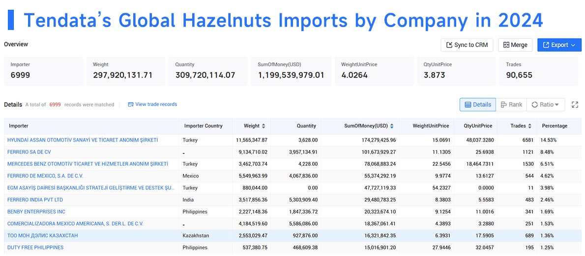 global hazelnut exports,hazelnut exports,hazelnut export