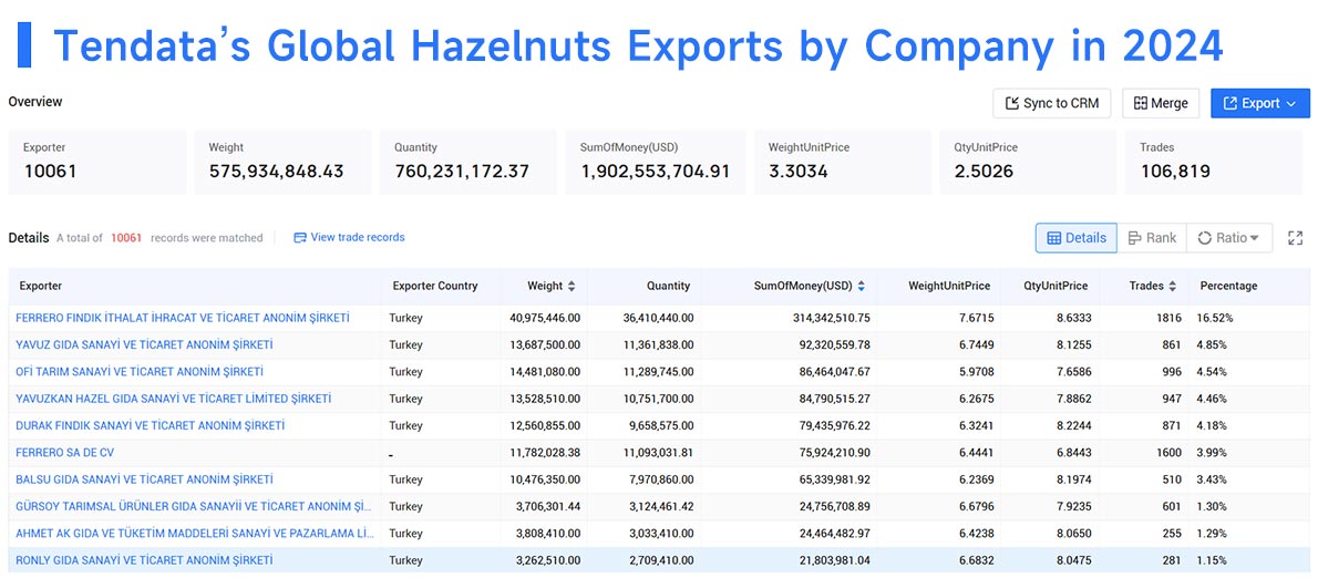global hazelnut exports,hazelnut exports,hazelnut export