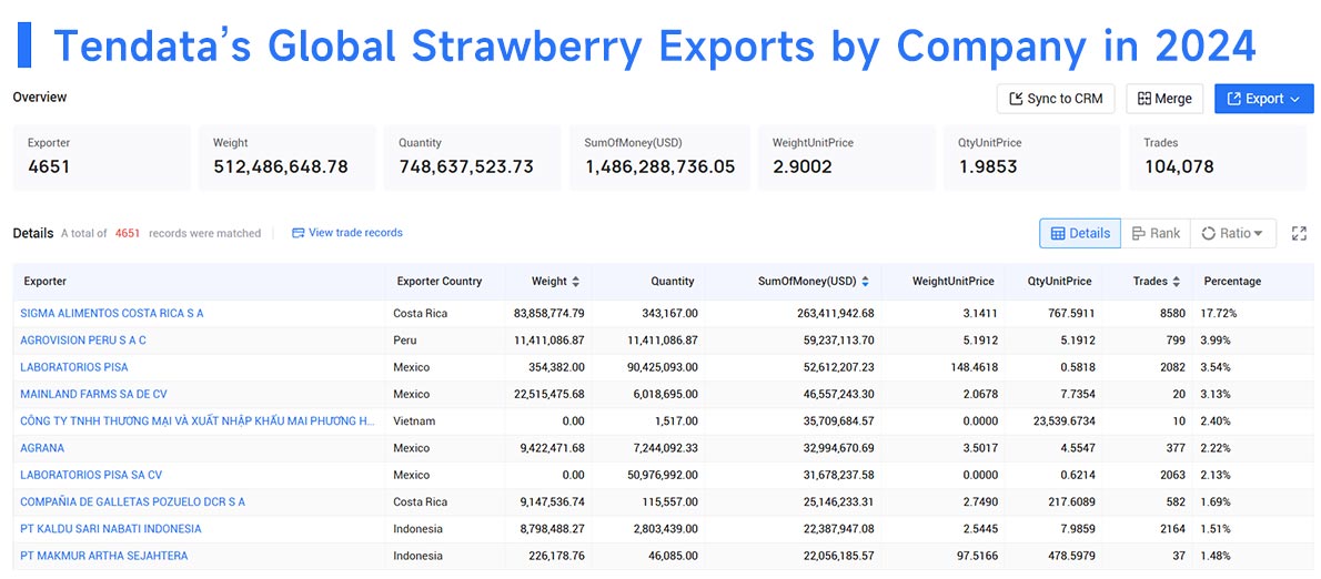 strawberry exports,strawberry export,global strawberry exports