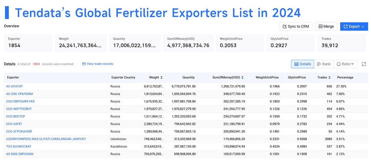 fertilizer exports,fertilizer export,global fertilizer exports