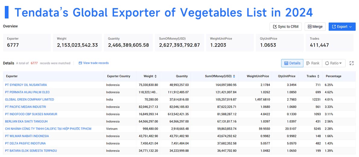 largest exporter of vegetables,exporter of vegetables,exporter of vegetable