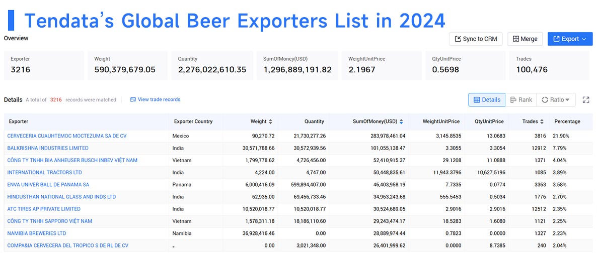 beer export,beer exports,global beer exports