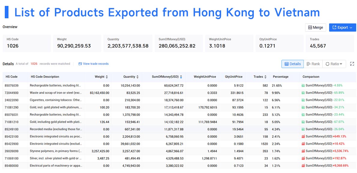 hong kong's exports,hong kong's export,hong kong's exports rise