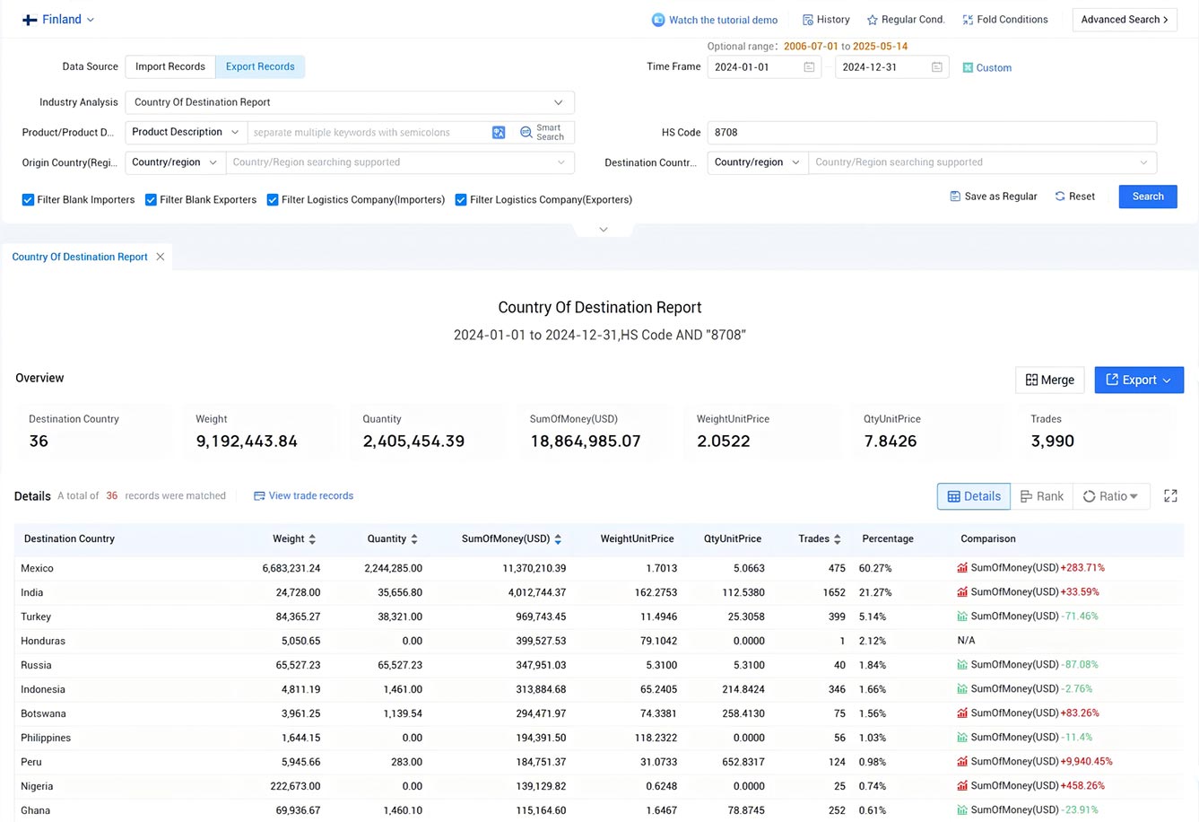 finland export data,export data,finnish export data