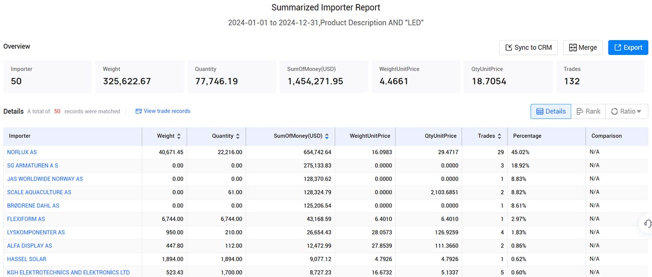 norwegian trade data,norway trade data,trade data