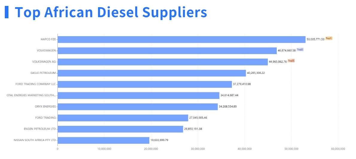 diesel suppliers,african diesel suppliers,largest african diesel suppliers