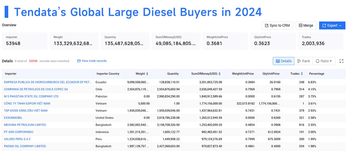 global large diesel buyers,diesel buyers,large diesel buyers