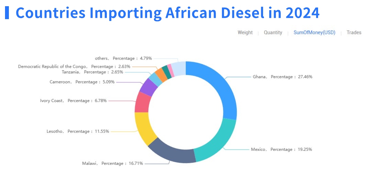 diesel suppliers,african diesel suppliers,largest african diesel suppliers