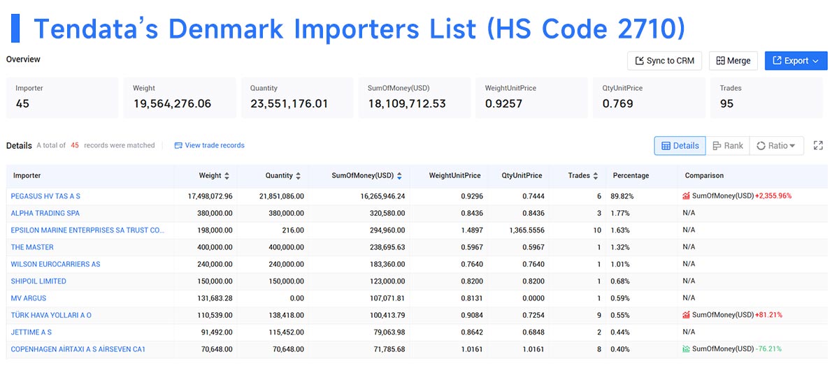 denmark importers,denmark importer,denmark import