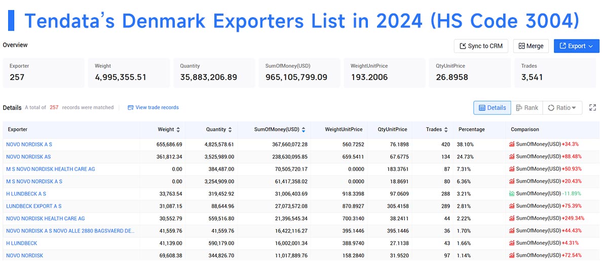 denmark exporters,denmark export,denmark exporter
