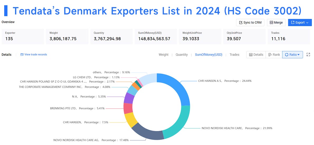 denmark exporters,denmark export,denmark exporter