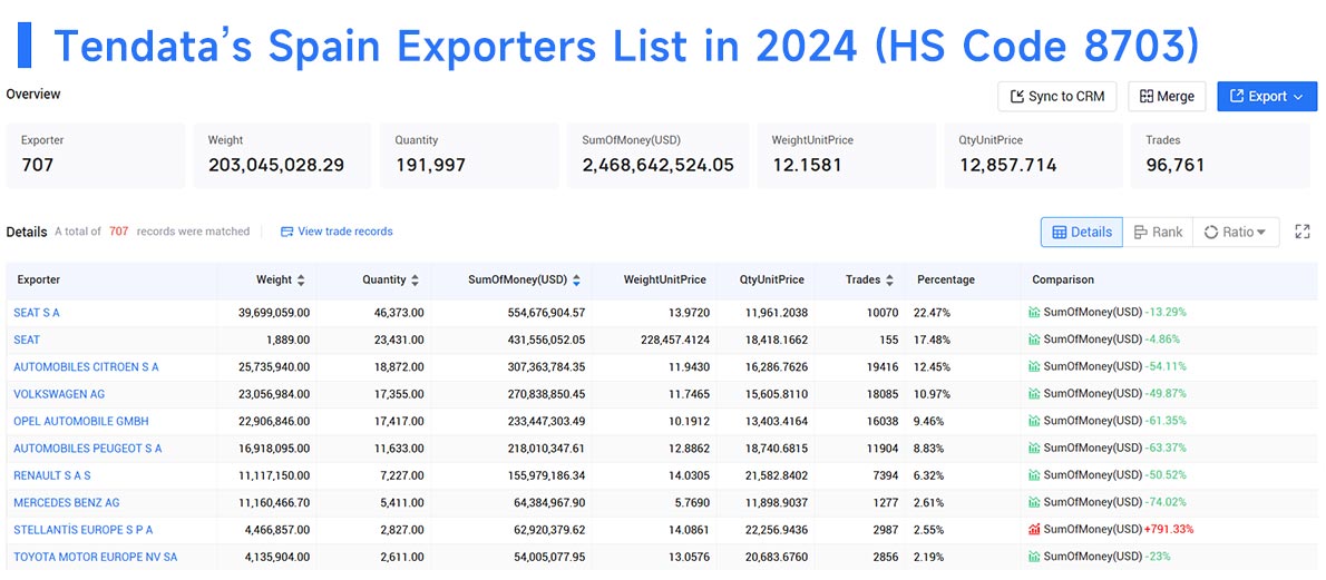 spain exporters data,exporters data,spain exporters