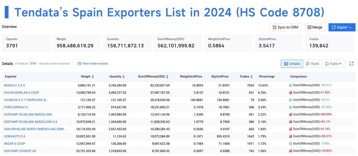 spain exporters data,exporters data,spain exporters