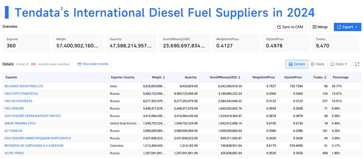 diesel fuel suppliers,diesel fuel supplier,international diesel fuel suppliers