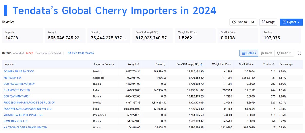 cherry import,global cherry import,cherry import market