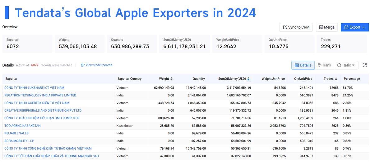 apple data export,global apple data export,apple data