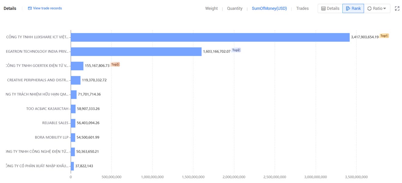 apple data export,global apple data export,apple data