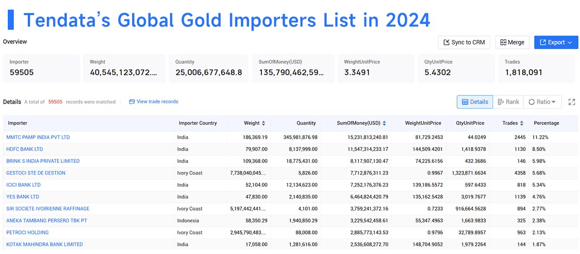 gold import,global gold import,gold imports