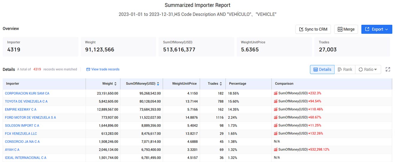 trade data,venezuela trade data,venezuela's trade data