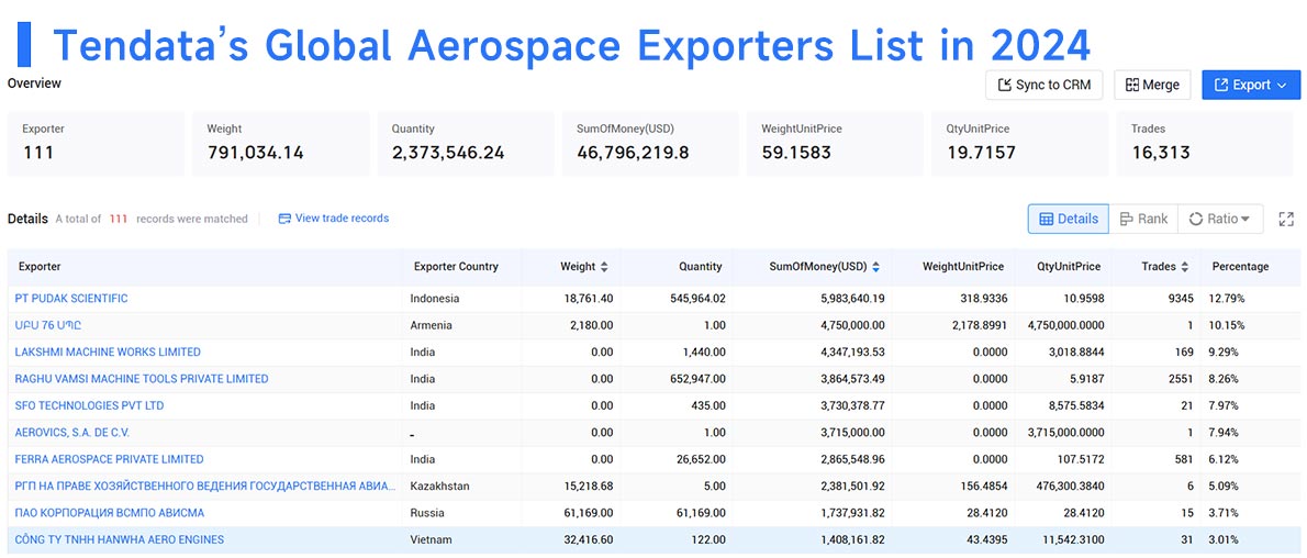 aerospace exports,global aerospace exports,aerospace export