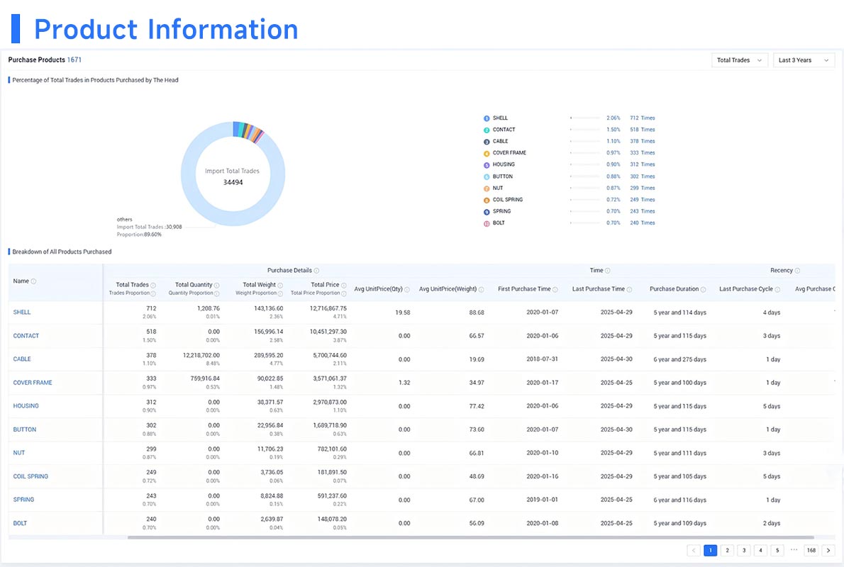 trade data,import data,importers data