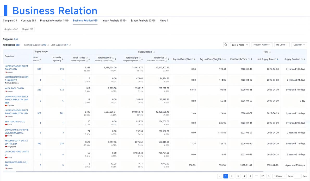 trade data,import data,importers data