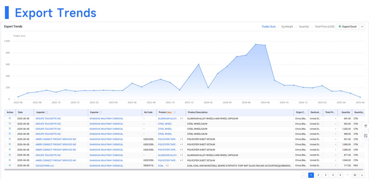 trade data,export data,exporters data