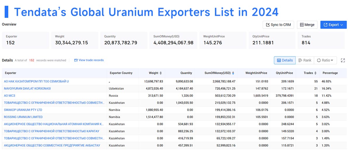 uranium exports,uranium export,global uranium exports