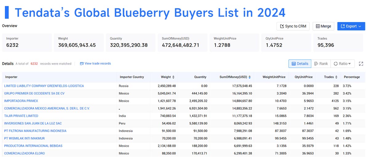blueberry exports,blueberry export,peru blueberry exports