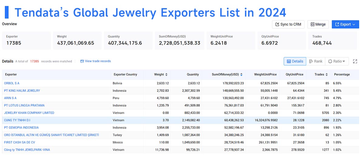 global jewelry exports,jewelry exports,jewelry export