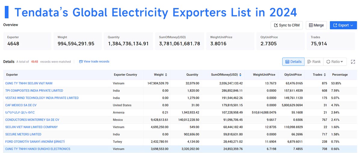 electricity export,electricity exports,electricity exporters