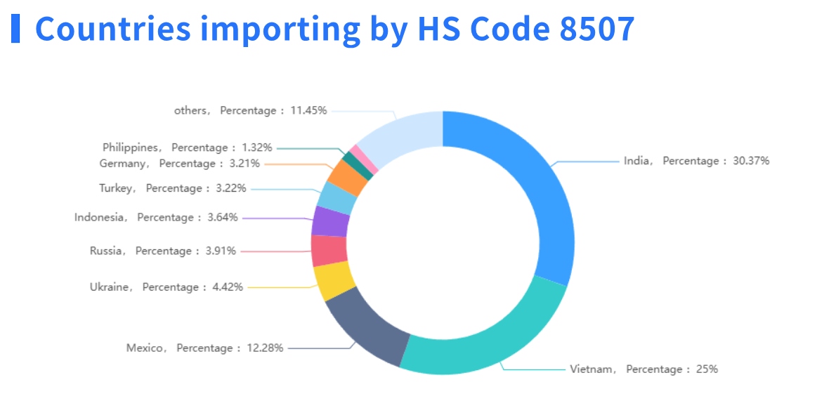 HS code,HS codes,top 5 HS codes