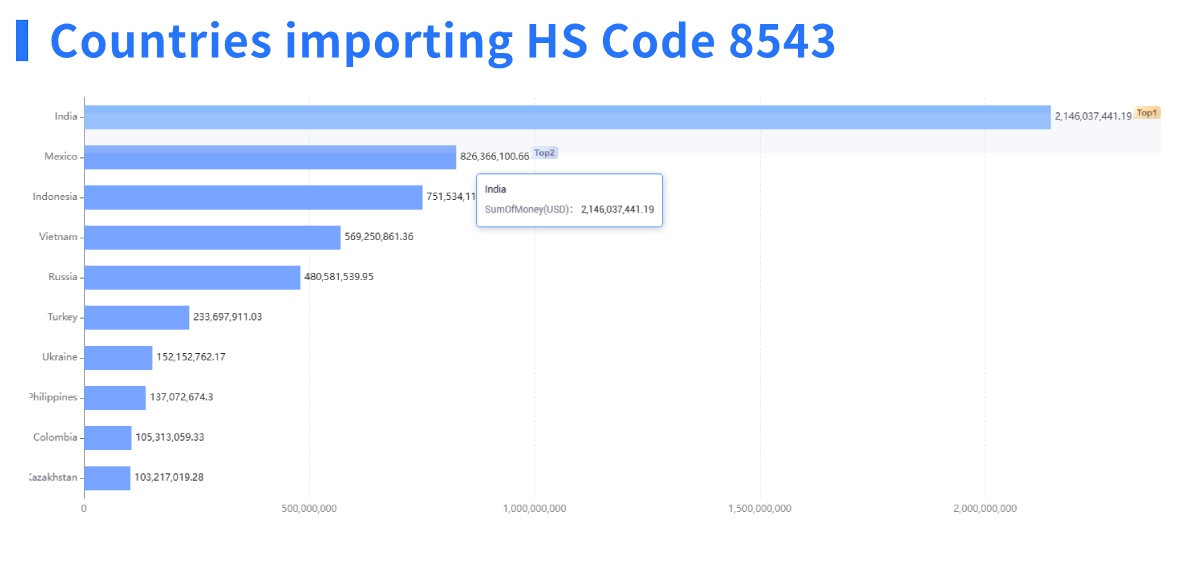 HS code,HS codes,top 5 HS codes