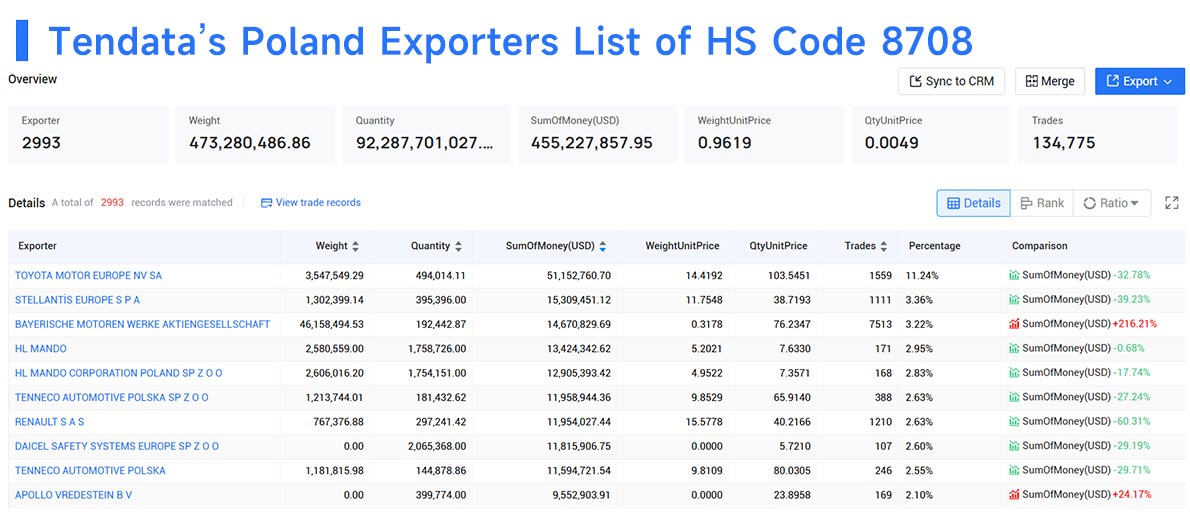 poland export,poland exporters,poland exporter