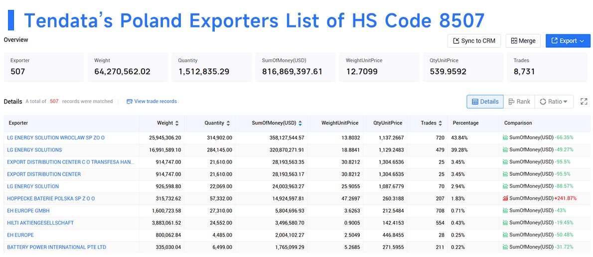 poland export,poland exporters,poland exporter