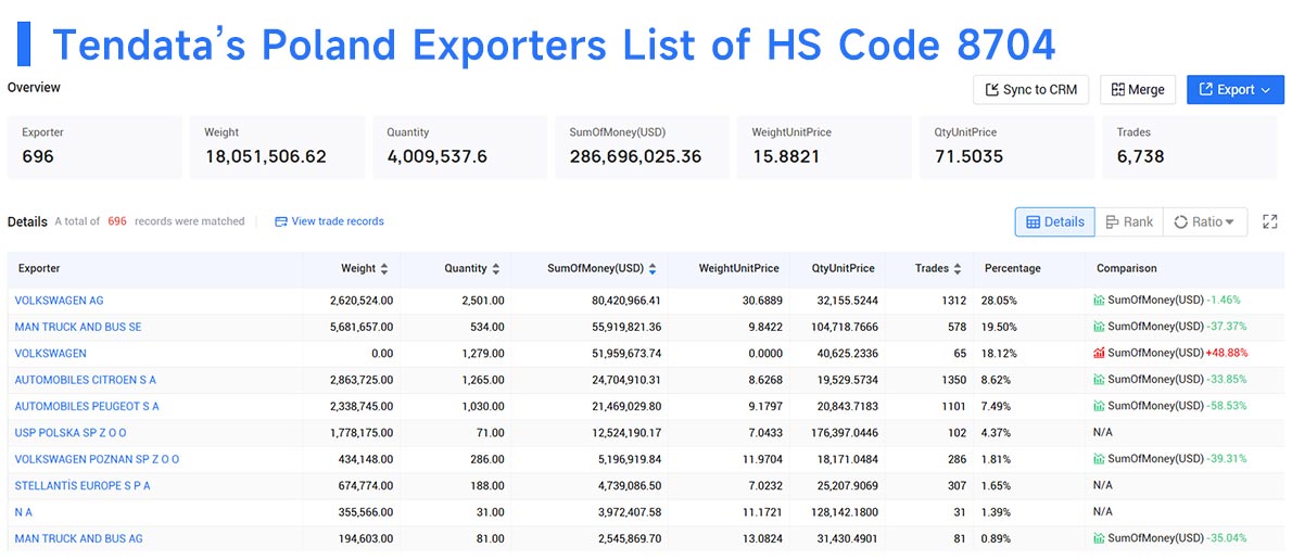 poland export,poland exporters,poland exporter