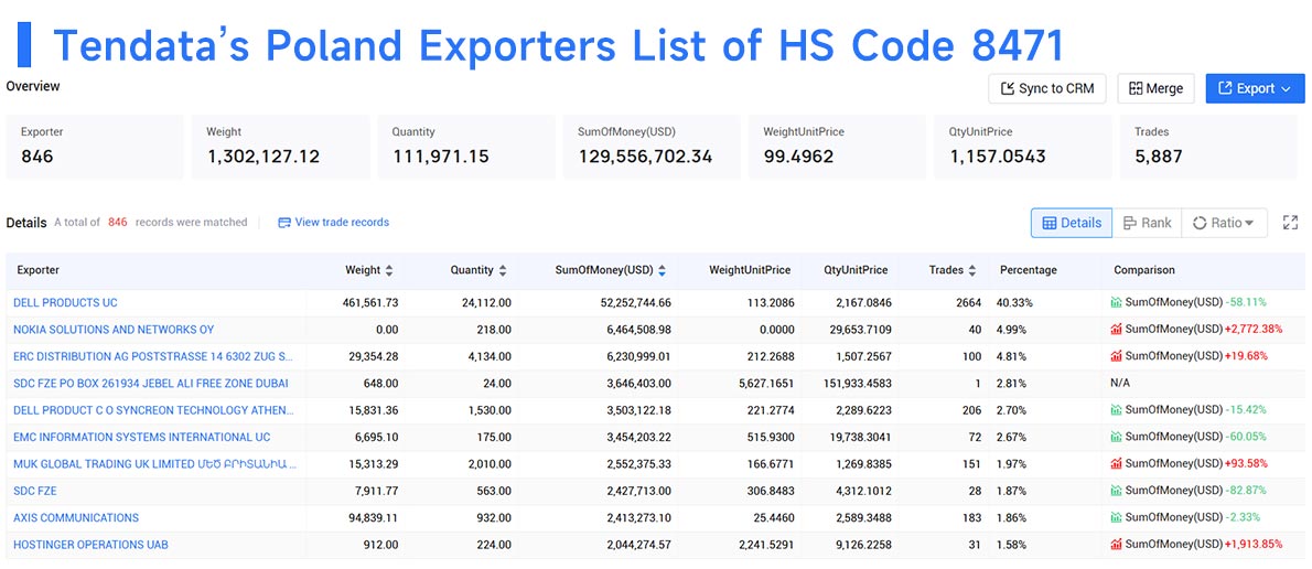 poland export,poland exporters,poland exporter