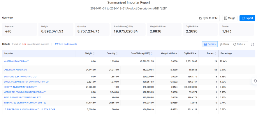 customs import and export data,saudi arabia's customs import and export data,import and export data