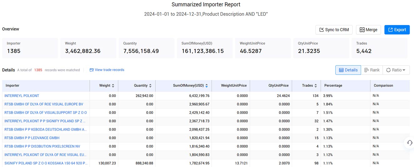 poland trade database,poland trade data,poland customs data