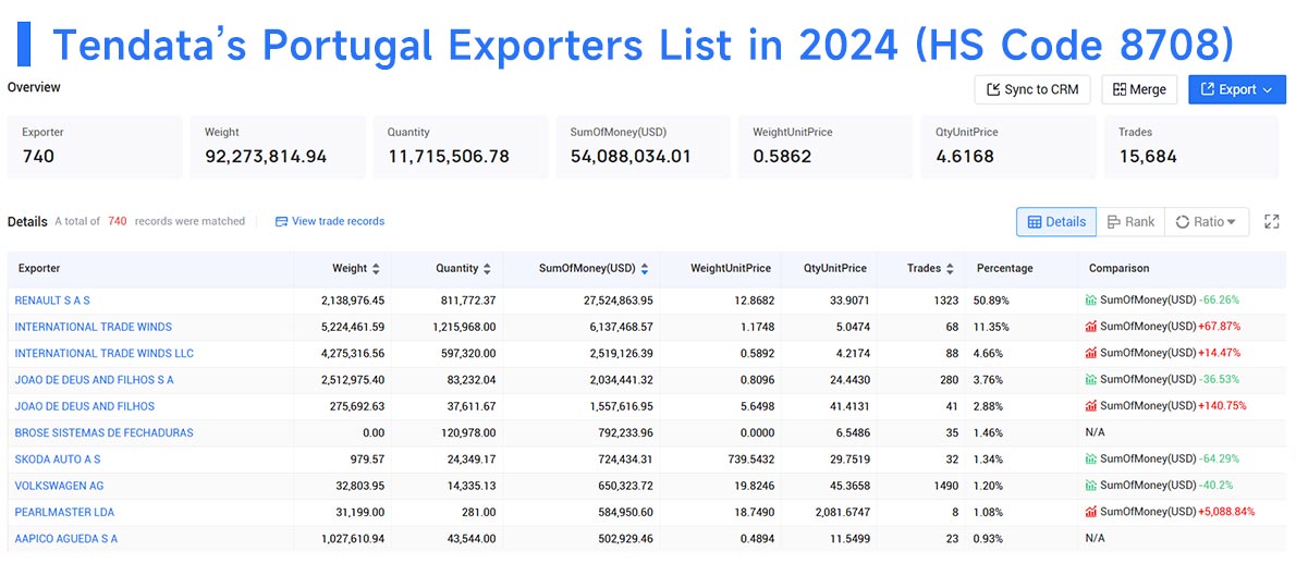 portugal exporters,portugal export,portugal exporter