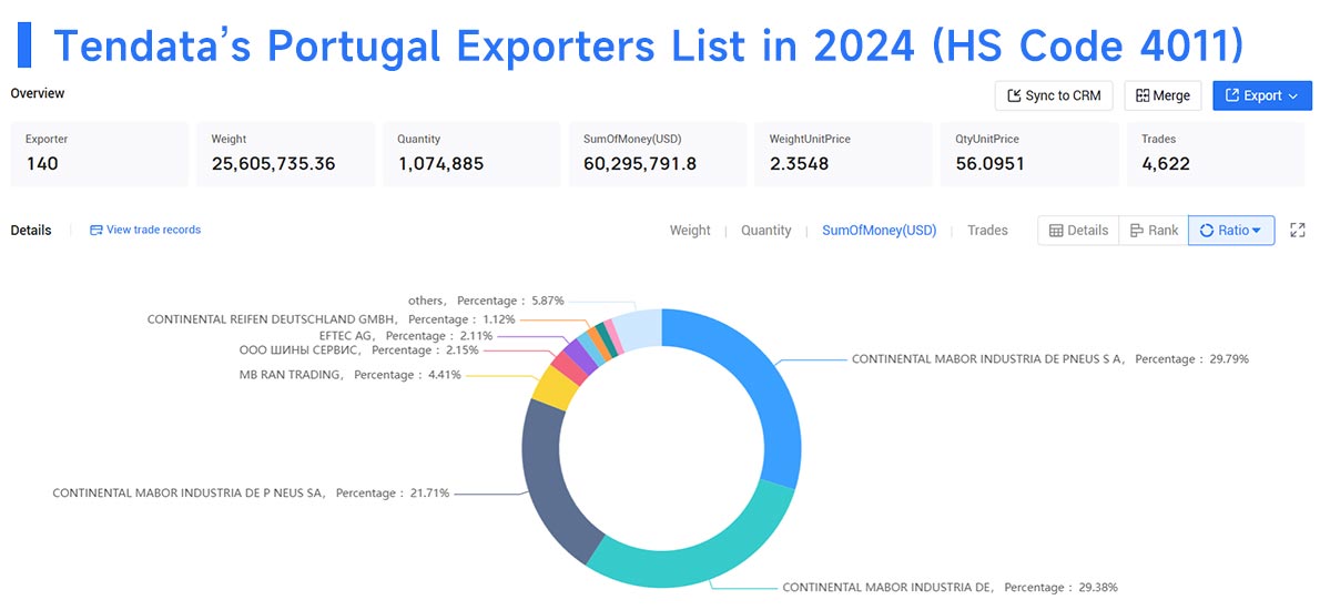 portugal exporters,portugal export,portugal exporter