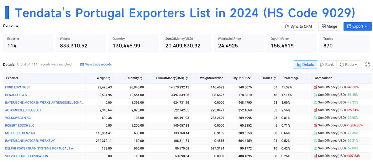 portugal exporters,portugal export,portugal exporter