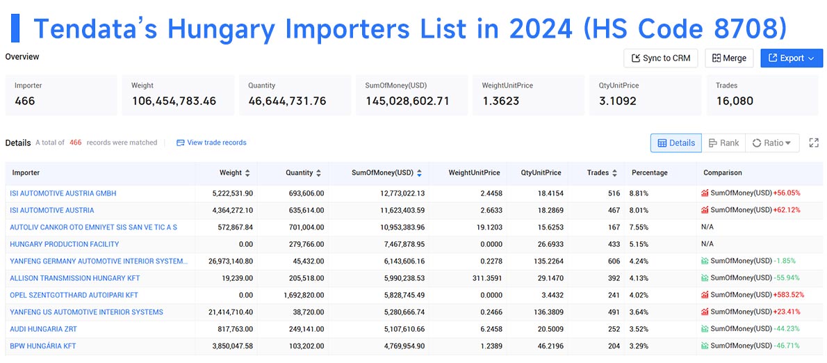 hungary importers,hungary importer,hungary import