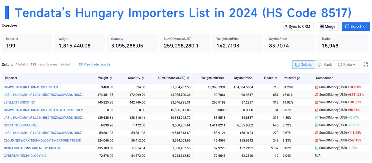 hungary importers,hungary importer,hungary import