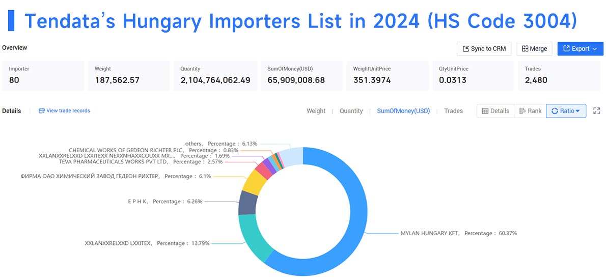 hungary importers,hungary importer,hungary import