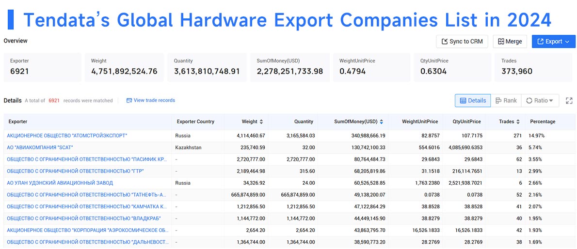 hardware export,global hardware export,hardware exports