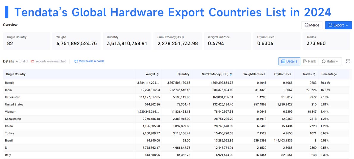 hardware export,global hardware export,hardware exports