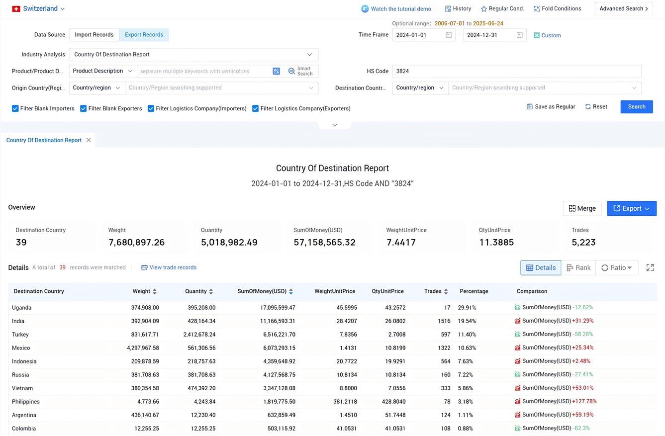 switzerland export data,export data,switzerland export
